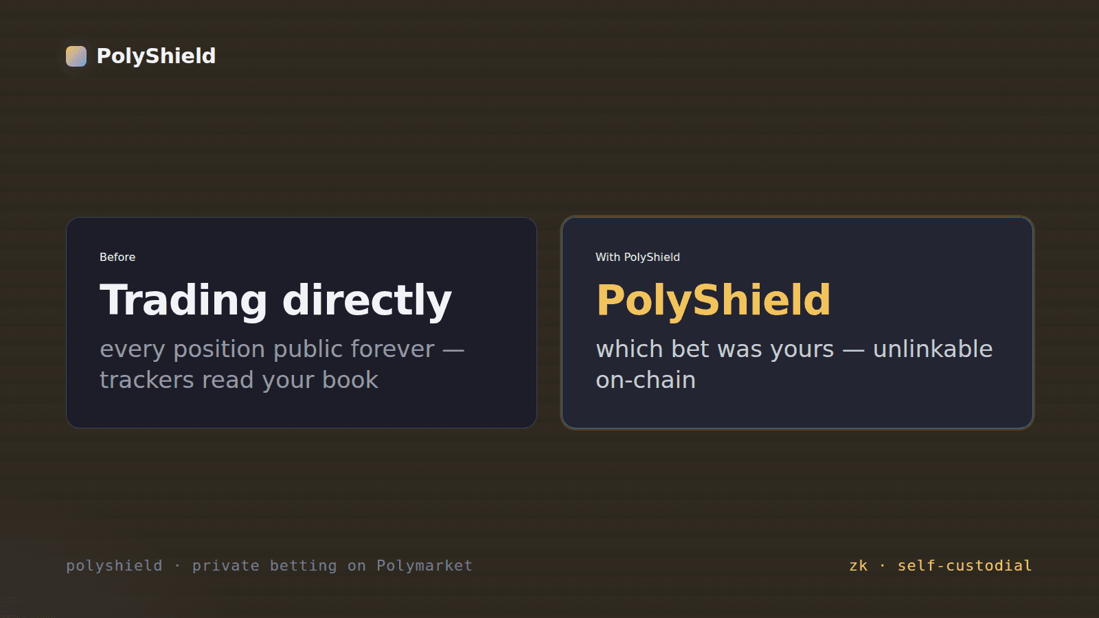 Two-panel 'vs' card: 'Trading directly — every position public forever' versus 'PolyShield — which bet was yours, unlinkable on-chain.'