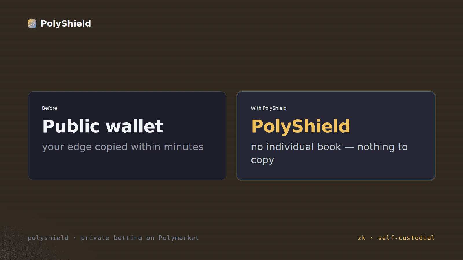 Two-panel 'vs' card: 'Public wallet — your edge copied within minutes' versus 'PolyShield — no individual book, nothing to copy.'